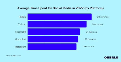 Average time spent on TikTok